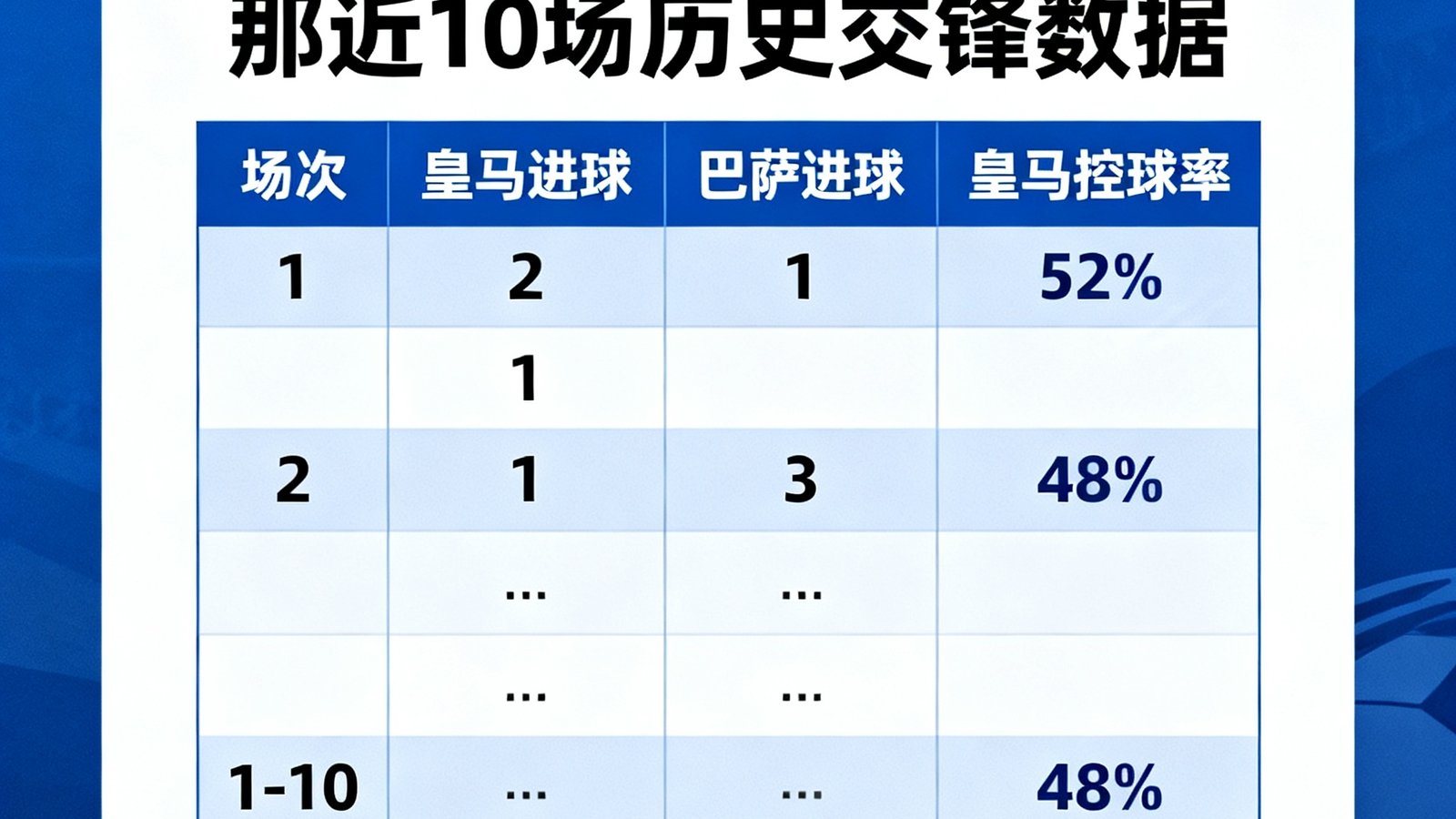 皇家马德里与巴塞罗那近10场历史交锋数据表，包含进球、控球率等